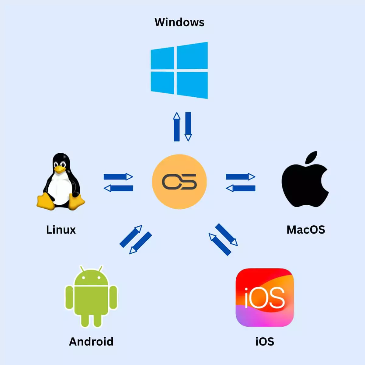 operating system के उदहारण 